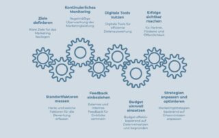 KPIS UND ERFOLGSKONTROLLE IM STANDORTMARKETING